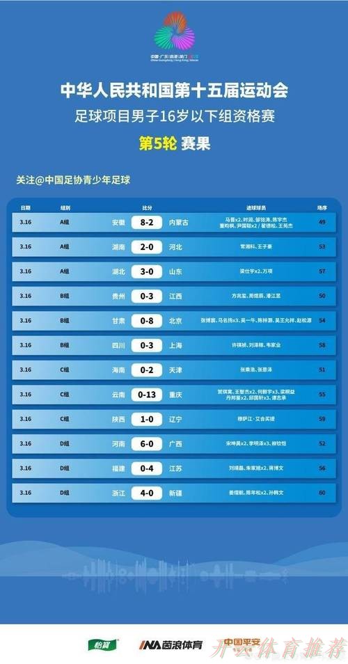 开云网址：中华人民共和国第十五届全国运动会足球项目男子U18、U20组资格赛抽签结果出炉
